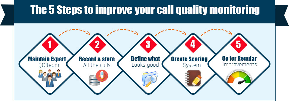 Steps to Improve Your Call Quality Monitoring