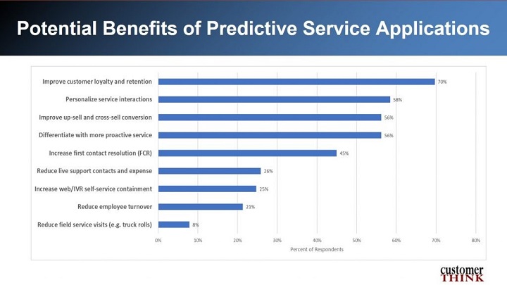 Potential Benefits of Predictive Service Applications