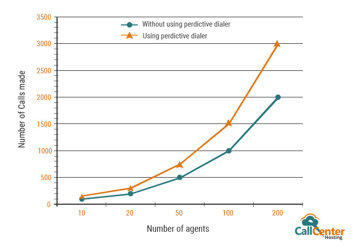 Predictive Dialer Graph CCH