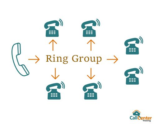 How Business Leverage Ring Groups To Accelerate Customer Service