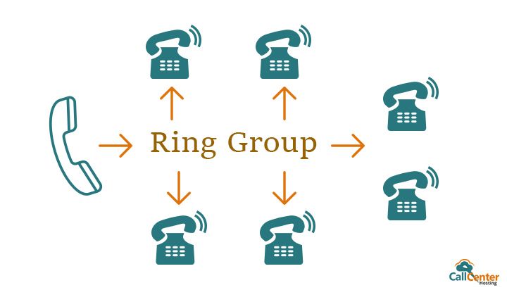 How Business Leverage Ring Groups To Accelerate Customer Service