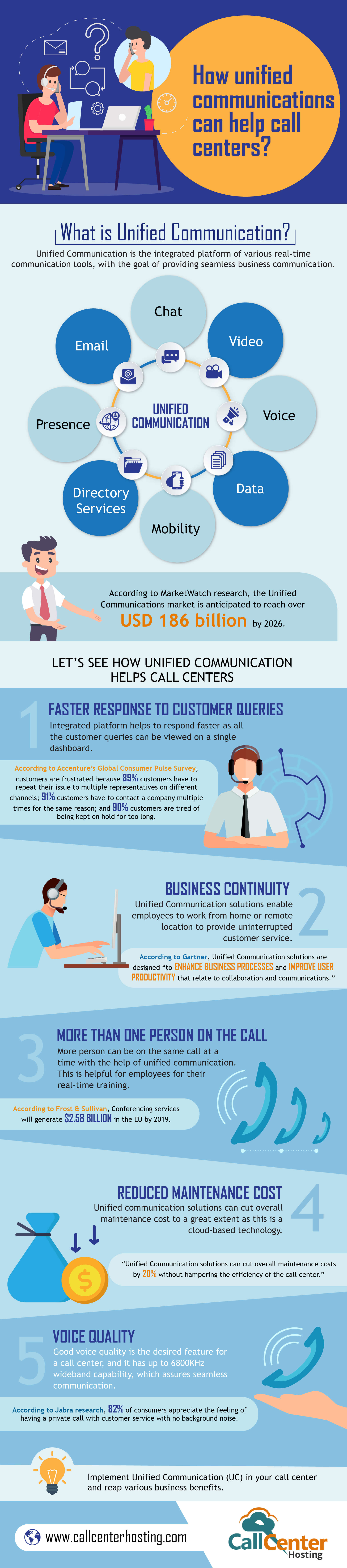 Unified Communications Can Help Call Centers