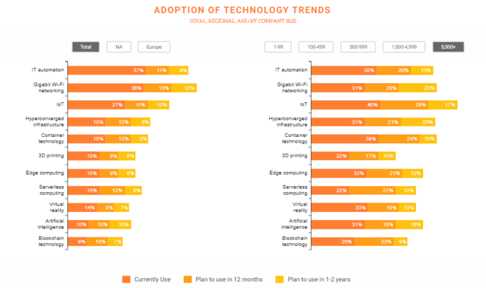 Adoption Of Technology Trends