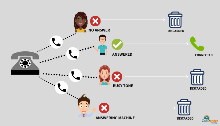 Call Filtering By Predictive Dialer