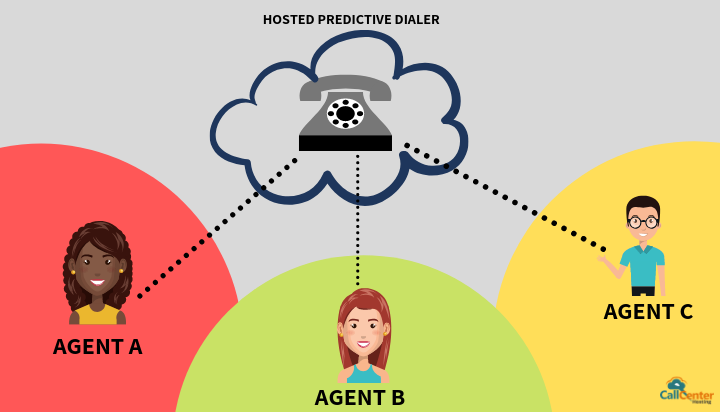 Predictive Dialer Connects Different Geographical Areas