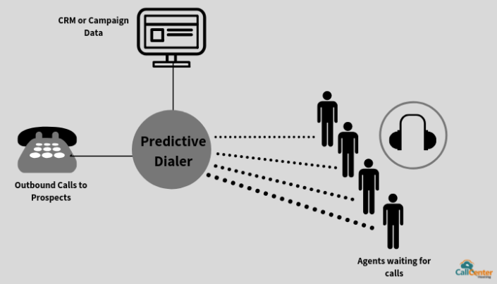 How Does a Cloud Hosted Predictive Dialer Work | Blog