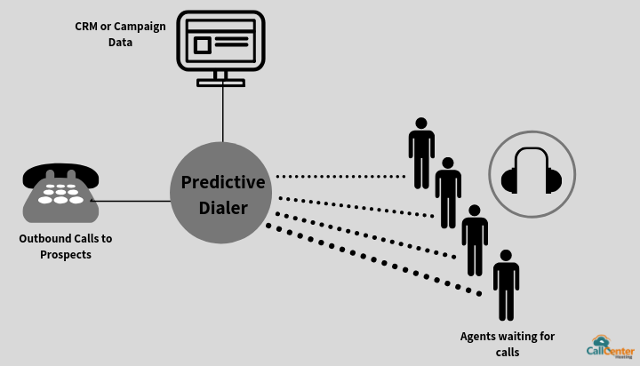 Simple Working of Predictive Dialer