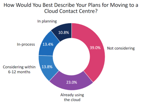 Statistics On Moving To The Cloud By Contact Centers