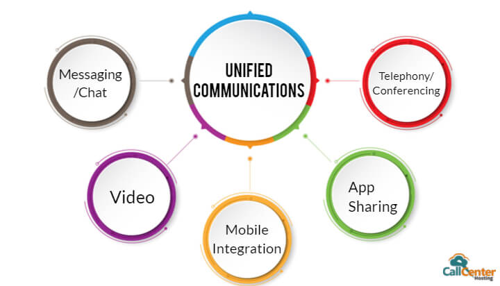 Importance Of Unified Communication For Business