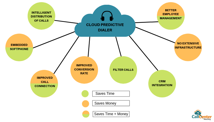 Hosted Predictive Dialer Saves Time and Money