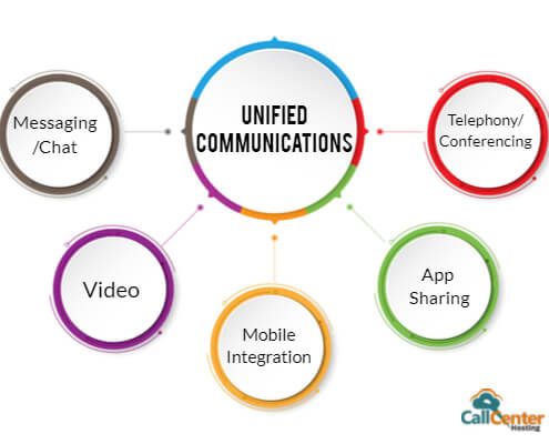 Importance of Unified Communication For Business