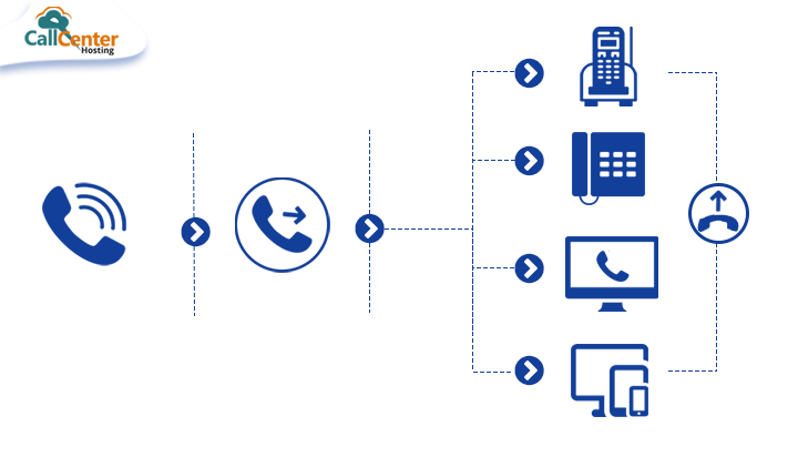 Call Forwarding Process