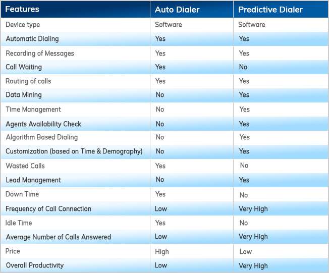 Auto Dialer vs Predictive Dialer