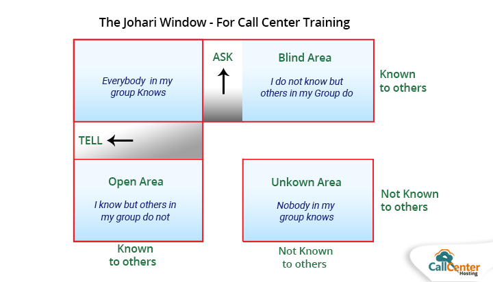Johari Window to Train Agents