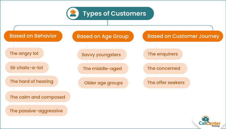 Various Types of Customers