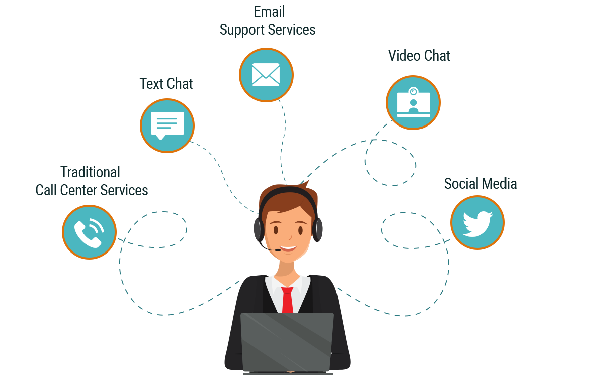 Working of Omnichannel Call Center