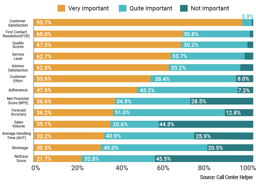 Graph Representing Important Call Center Metrics