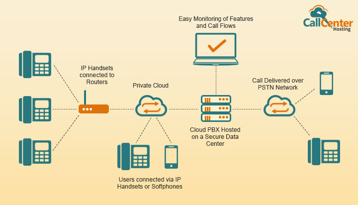 Cloud PBX Definition